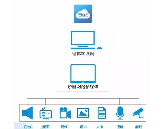 【最新案例】91视频网站高清液晶拚接屏打造首（shǒu）個電梯物聯網監控平台（tái）