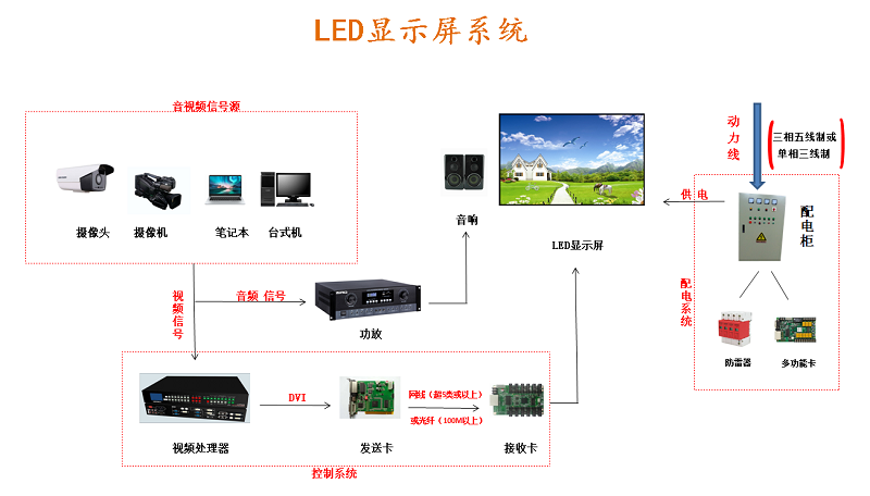 室內全彩led顯示屏係統的（de）設備（bèi）構成
